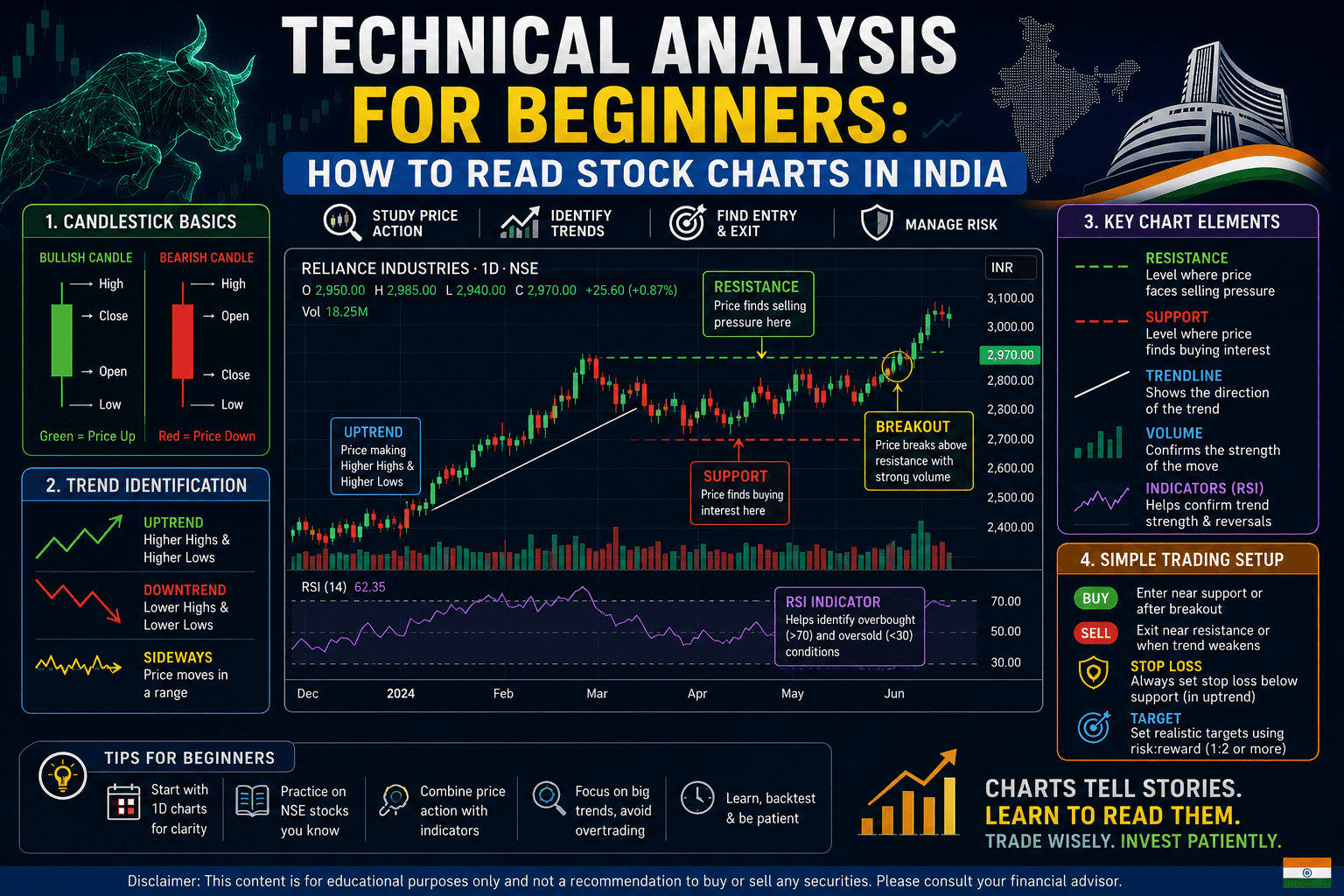 Technical Analysis for Beginners: How to Read Stock Charts in India
