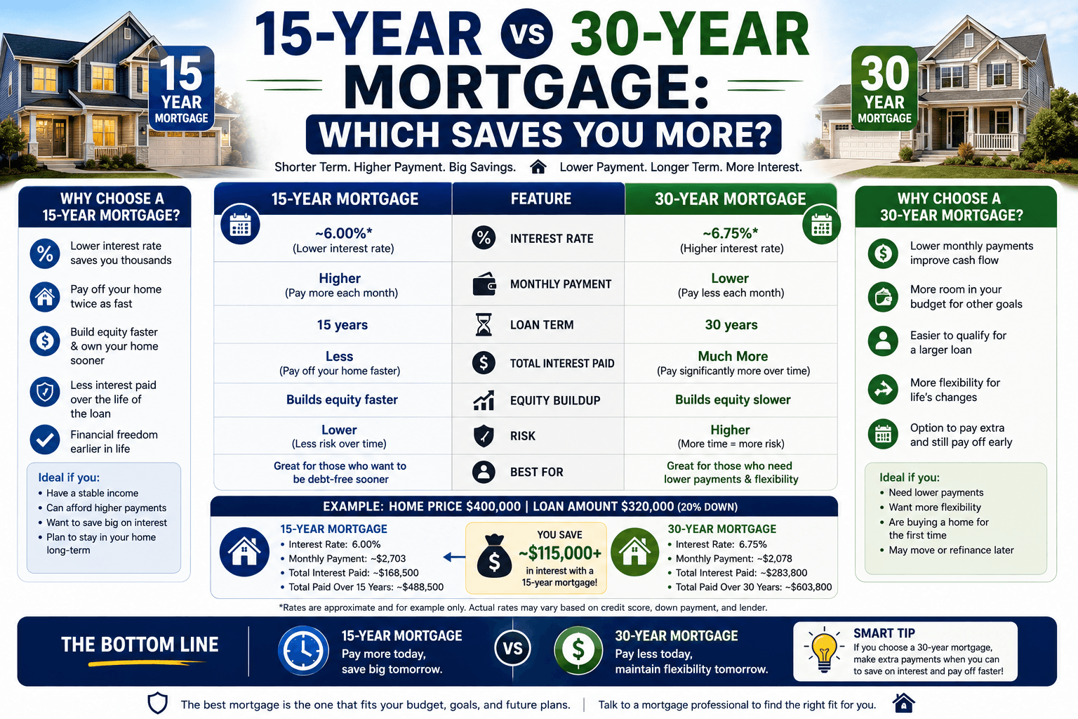 15-Year vs 30-Year Mortgage: Which Saves You More?